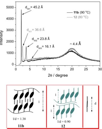 Figure 2. (Top) X-Ray diffraction patterns for compound 11b (black line)  and 12 (gray line), with indication of the Miller indices
