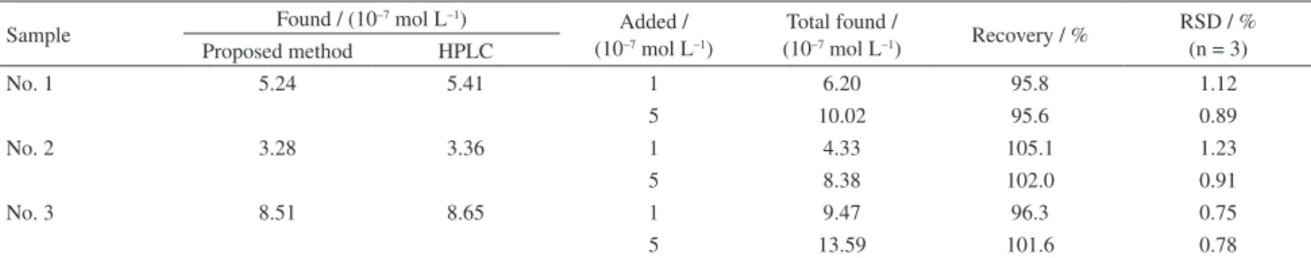 Table 2. The results of determination of uric acid in human urine