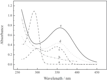 Figure 3. CL kinetics curve for the luminol-Ag(III) system 