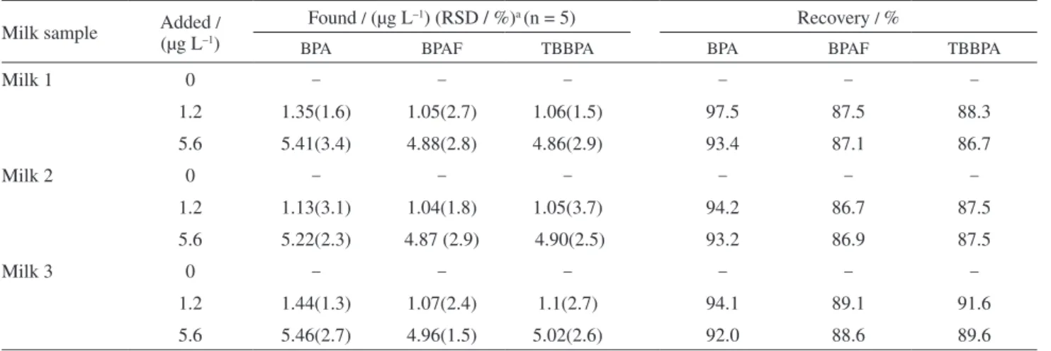 Table 4. Determination of BPA, BPAF and TBBPA in milk samples