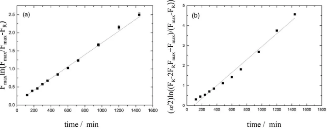 Figure 3 presents the experimental and the predicted  profiles for the release of VitB 12  from AGm-DMAAm  hydrogels