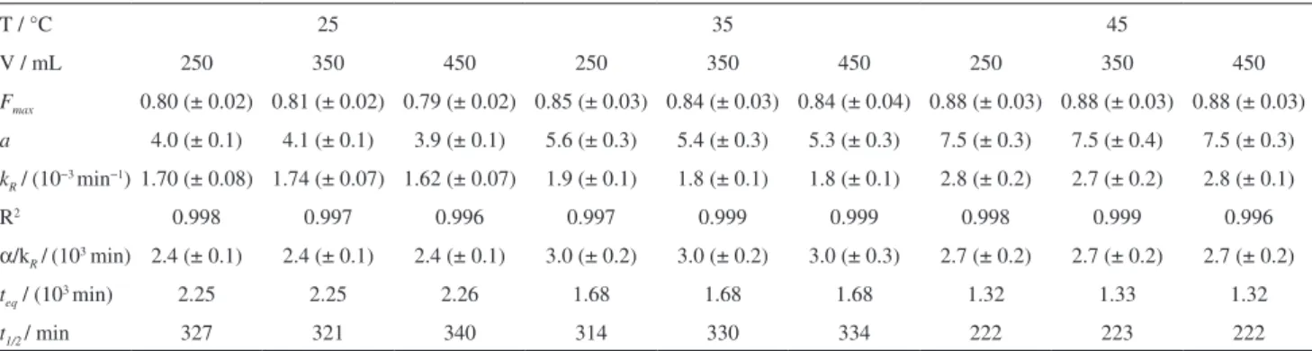 Table 2 shows the experimental data (F max ,  α  and  t eq )  collected under equilibrium conditions for the release of  DFK and the respective kinetic parameters (k R ,  α /k R  and  t 1/2 ) calculated using the second-order kinetic law equation  develope