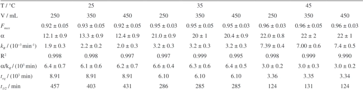 Figure 6. Dependence of  α  (filled symbols) and k R  (open symbols) on the  temperature of release of VitB 12  and DFK from AGm-DMAAm hydrogels