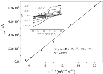 Figure S4. Influence of the parameters in the proposed FIA system: 