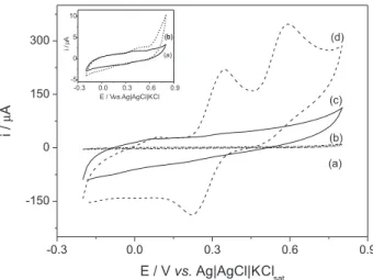 Figure 3. Electrochemical response of diclofenac on glassy carbon electrode: 