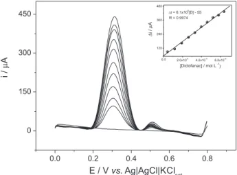 Figure 7. Response profile in SWV for diclofenac in 0.1 mol L -1  phosphate  buffer (pH 7.5) and analytical curve in the optimized conditions (inset)