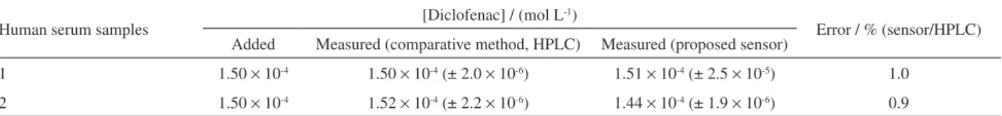 Table 3. Results obtained in the analyses of human serum samples in batch system