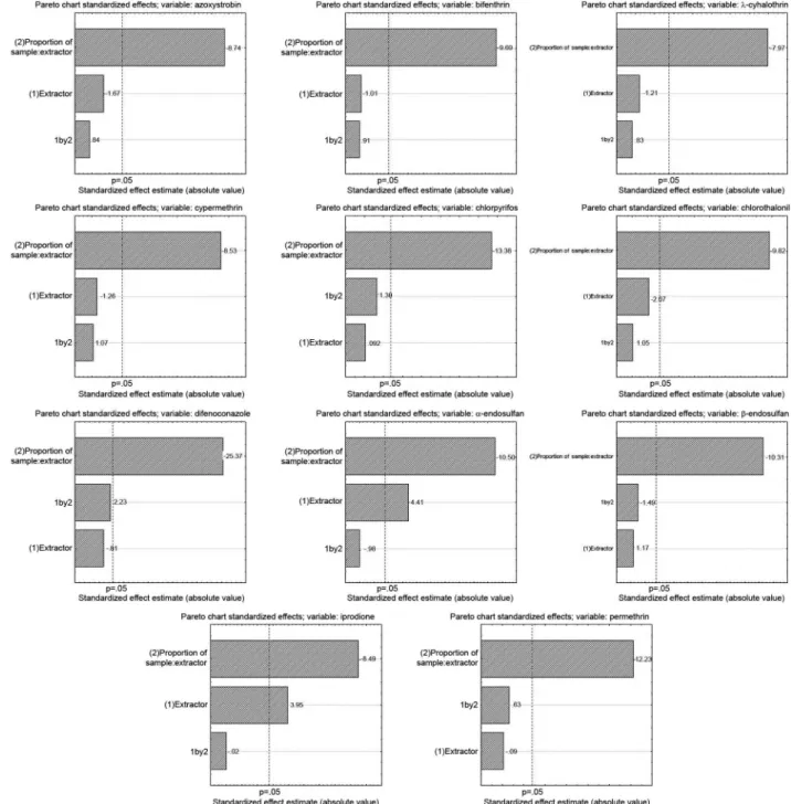 Figure 1. Pareto charts of the full factorial experimental design for the analysis of the two variables: solvent extractor and the proportion of sample:extractor.