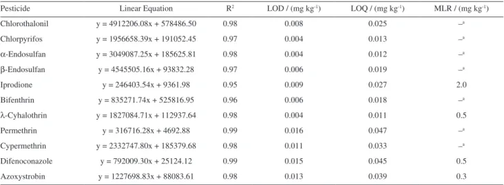 Table 3. Linear equation, determination coefficient, limit of detection, limit of quantification and maximum residue limits (MRL) for the pesticides studied