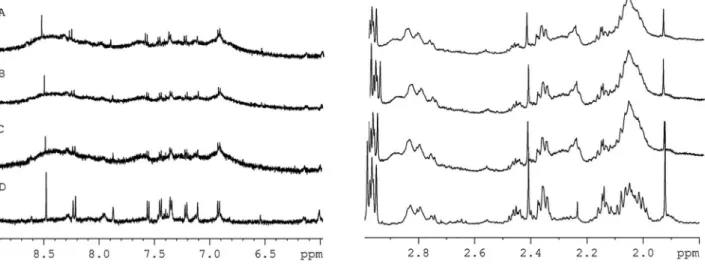 Figure 1 Expansion/Detail of H 2 O signal suppression from  1 H HR-MAS NMR spectra (D 2 O, 500 MHz) of S180 cells using A) ZGPR, B) ZGCPPR,  C) NOESY1DPR and D) CPMGPR1D pulse sequences.