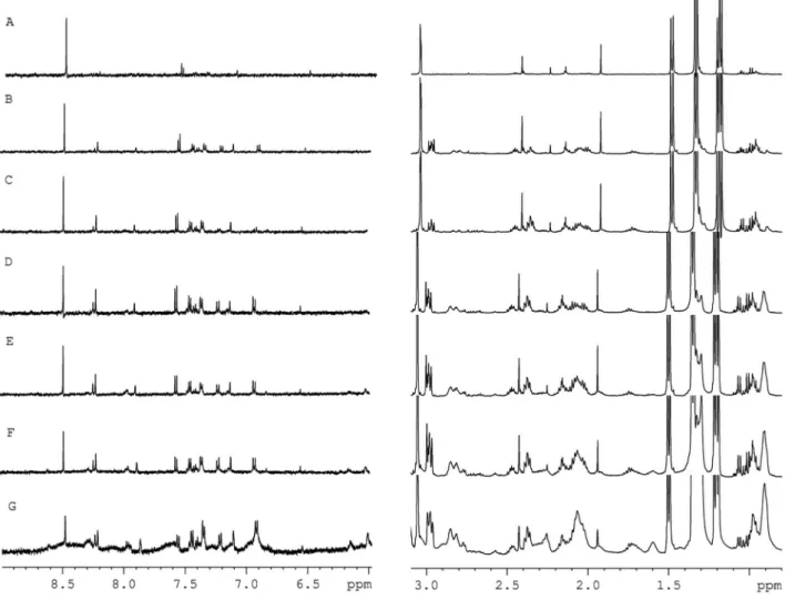 Figure 3. Expansion/detail of S180 cell  1 H HR-MAS NMR spectra (D 2 O, 500 MHz) using a CPMGPR1D pulse sequence with different values of τ: 