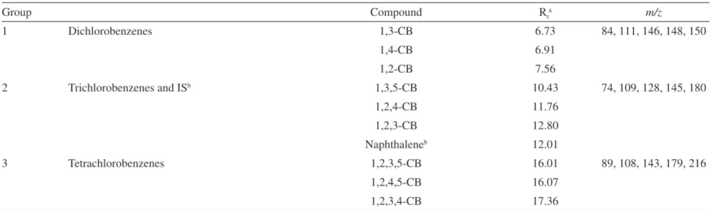 Table 1. Groups of chlorobenzene ions used for chromatographic analysis (GC-MS) of the compounds at the validation of the method