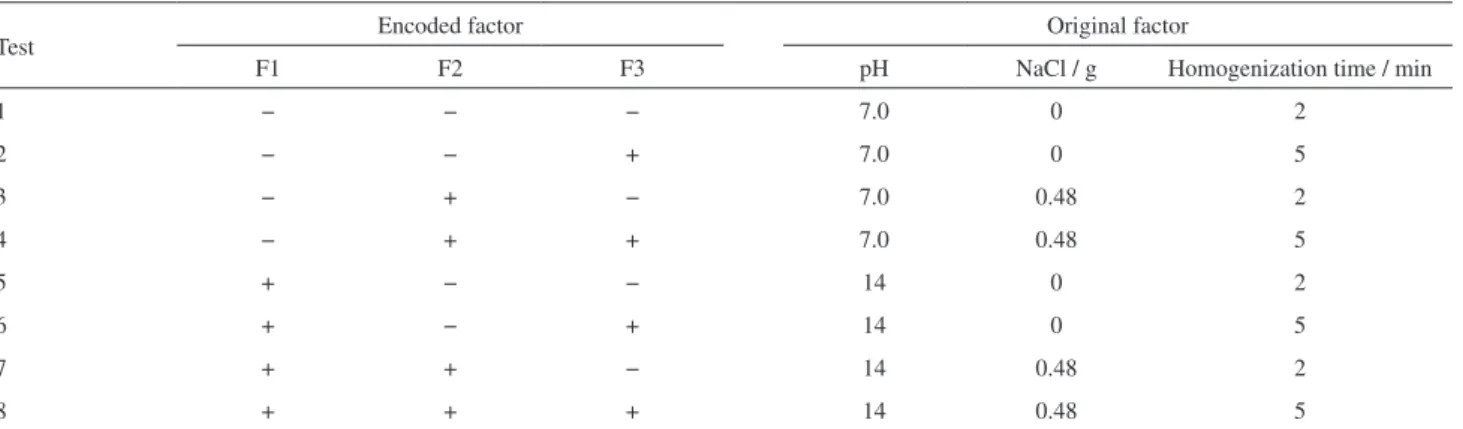 Table 2. 2 3  Factorial design for spiked sewage sludge samples (0.625 µg g -1 )