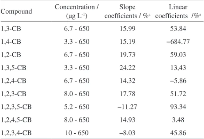 Table 4. Percentage of variation of slope and linear coefficients of the  calibration curves obtained in acetonitrile and in sewage sludge extracts