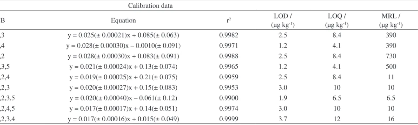 Figure 2. Chromatograms of the extract obtained after SLE-PLT: a)  sludge extract spiked with chlorobenzenes from 6.6 to 20 µg L -1 , b) sludge  extract (blank)