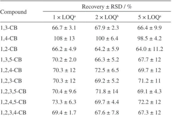 Table 6. Recovery percentages of chlorobenzenes after extraction of  sewage sludge samples spiked with three different concentrations of  each compound