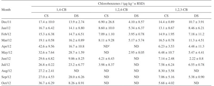 Table 7. Concentrations of 1,4-CB, 1,2,4-CB and 1,2,3-CB in sludge samples collected at the STP in Montes Claros