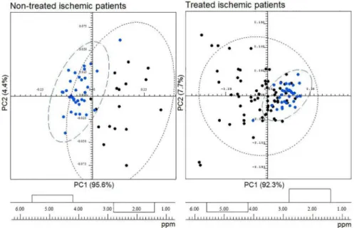Figure 2. PCA of  31 P{ 1 H} NMR spectra from serum samples of ischemic stroke patients (black) versus healthy individuals (blue), and its respective PC1  loading plots (down)