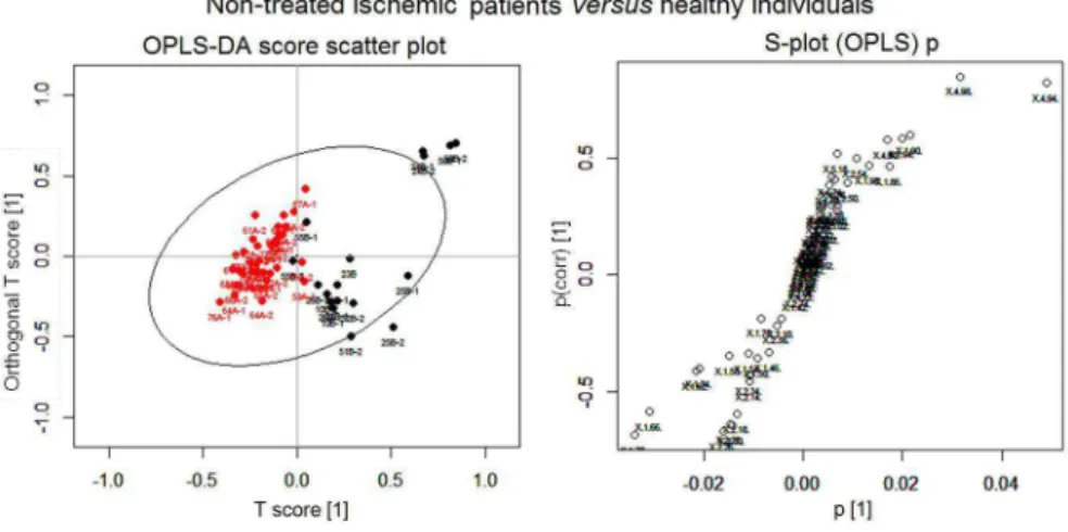 Figure 3. OPLS-DA score and S-plots of the analyses of  31 P{ 1 H} NMR spectra from serum samples of ischemic stroke patients (black) and healthy  individuals (red).