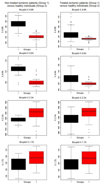 Figure 5. Boxplots for buckets centered at 1.70, 2.34, 4.94 and 4.98 ppm  (from bottom to top) for analyses with non-treated ischemic stroke patients  versus  healthy individuals (left column) and treated ischemic stroke  patients versus healthy individual