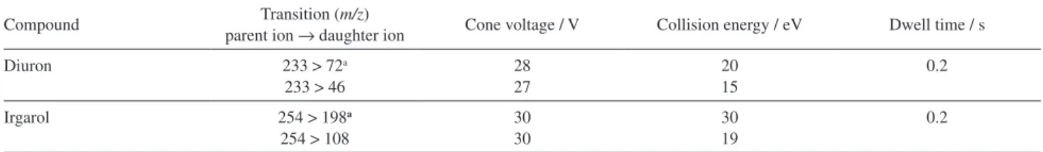 Table S1. LC-ESI-MS/MS conditions of fragmentation