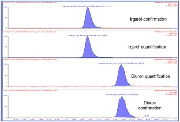 Figure S1. Analytical solution chromatograms of diuron and irgarol 0.05 mg L –1  with the ions used for quantification and confirmation.