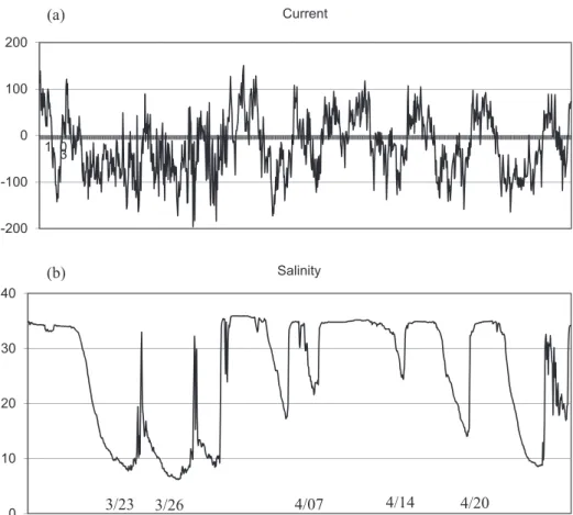 Figure S2. Intensity (cm s -1 ) and direction (positive - flooding; negative - ebb) of current (a) and salinity (b) obtained every hour between 03/16 and  04/26/09 at a 3-m depth near site U