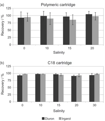 Figure 2. Average recoveries (%) and RSD (%) of diuron and irgarol  (0.25 µg L –1 ) fortified in water of different salinities (0, 10, 15, 20 and  30) extracted by polymeric cartridge (a) and C18 (b) and analyzed by  LC-ESI-MS/MS.