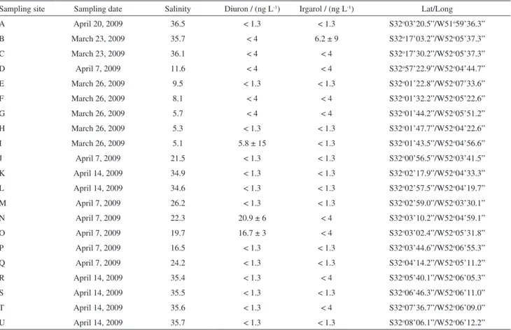 Table 2. Concentration (average ± RSD) of diuron and irgarol, salinity, coordinates and sampling date for the water samples from Patos Lagoon estuary