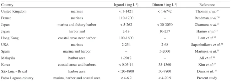 Table 3. Levels of irgarol and diuron in seawater around the world