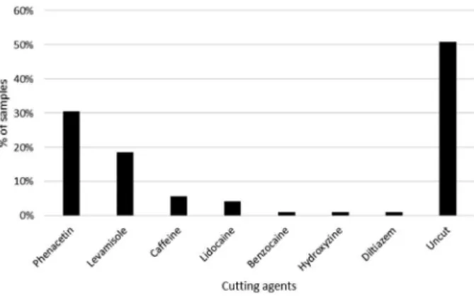 Table 2 lists the frequency of each cutting agent used  to adulterate the samples per Brazilian state.