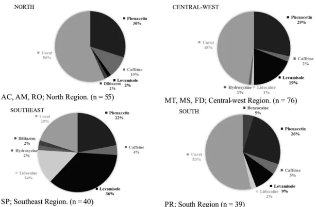 Figure 2. Presence of cutting agents in samples from different regions of Brazil.
