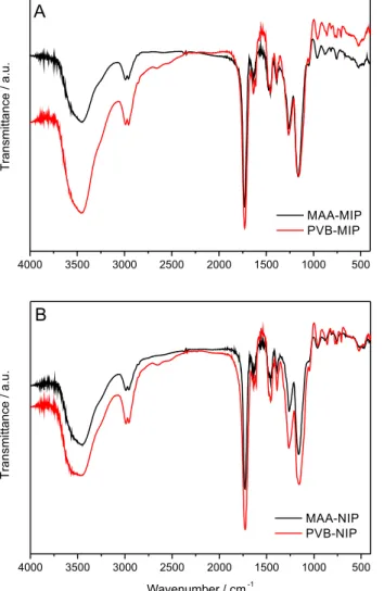 Figure 3.  13 C CP-MAS NMR spectra of (A) MAA-MIP/PVB-MIP and  (B) MAA-NIP/PVB-NIP.