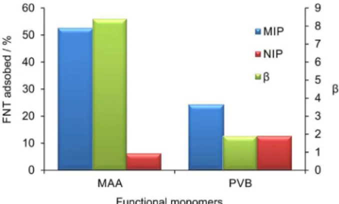 Figure 5 shows the adsorbed FNT on the imprinted and  non-imprinted polymers synthesized with MAA or PVB  as well as the relative selectivity coefficients (ratio of the  adsorbed FNT amount by MIP and NIP).