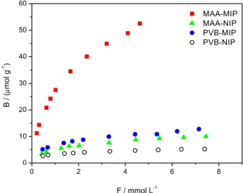 Figure 7. Adsorption isotherms of MIP and NIP (MAA and PVB  functional monomers) using the Langmuir-Freundlich model