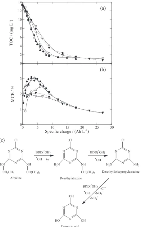 Figure 7. Effect of applied current on (a) TOC abatement and (b) mineralization current efficiency with consumed specific charge for the degradation  of 100 mL of a 30 mg L -1  atrazine solution in 0.05 mol L -1  Na 2 SO 4  at pH 3.0 at 35 ºC by (,,) AO