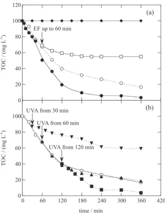 Figure 9. TOC abatement vs electrolysis time for 100 mL of a 200 mg L -1 Direct Yellow 4 solution in 0.05 mol L -1  Na 2 SO 4  with 0.5 mmol L -1  Fe 2+  at  pH 3.0, 33.3 mA cm -2  and 35 ºC using a BDD/air-diffusion cell