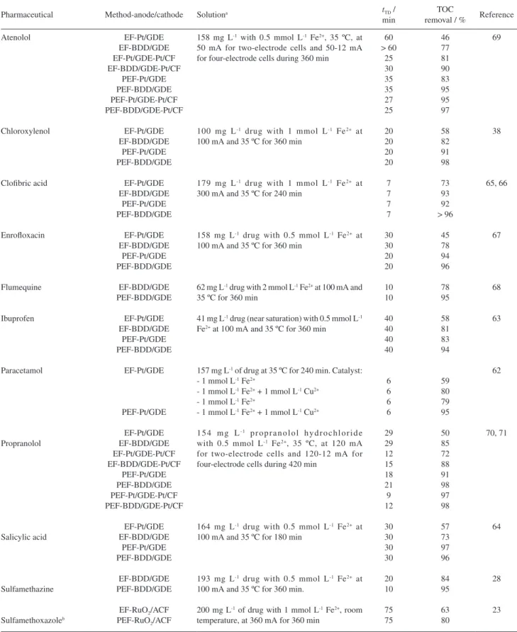 Table 3. Time needed for the total disappearance of pharmaceuticals (t TD ) and percentage of TOC removal for drug solutions treated by EF and PEF  processes using two-electrode or four-electrode cells with Pt, BDD or Ti/RuO 2  anode and CF, ACF or gas (O 