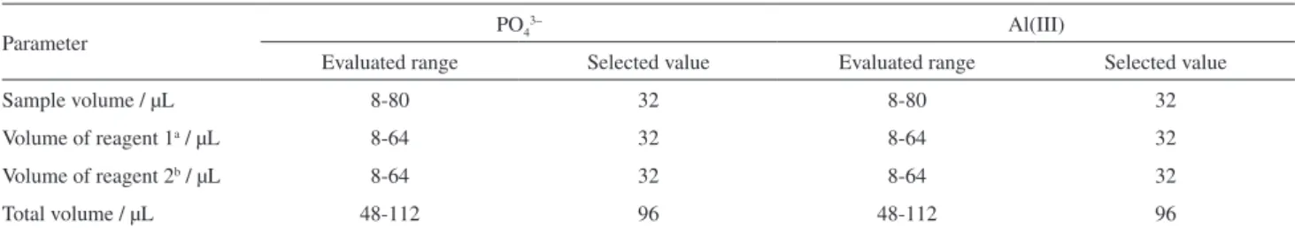 Table 2. Selected parameters of the proposed µFBA for determination of PO 4 3–  and Al(III) using digital images