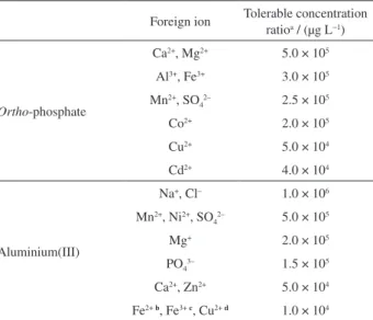 Figure 4 shows the digital images obtained from six  standard solutions with different concentrations