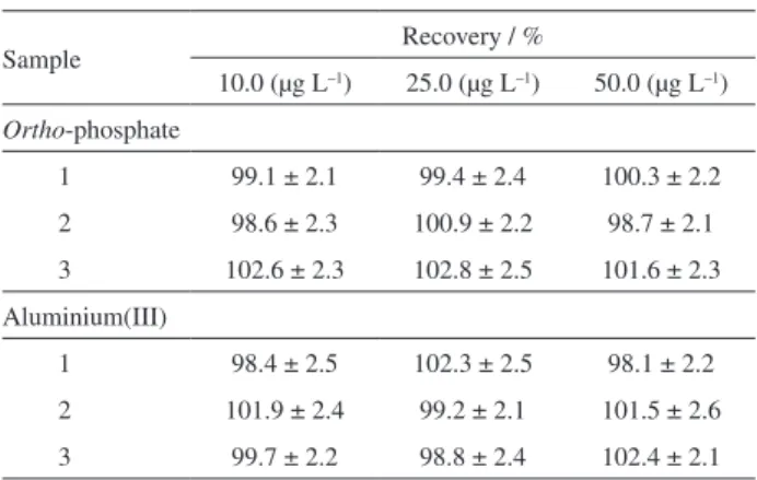 Table 4 presents the results for the proposed µFBA,  and the reference spectrophotometric method for PO 4 3–