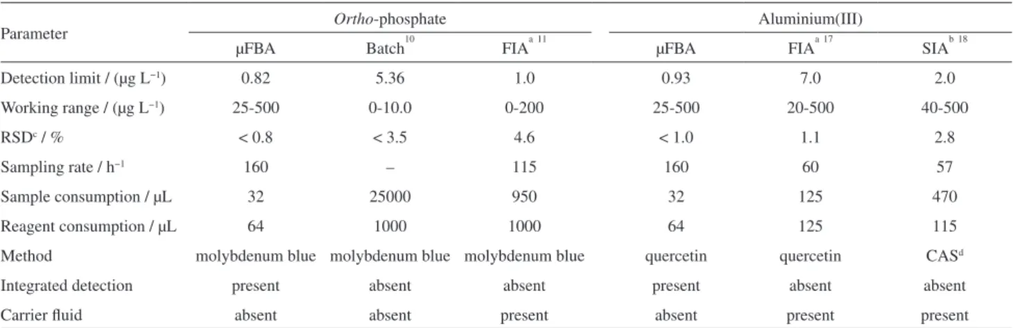 Table 6 presents selected analytical features of  the proposed µFBA, and other automated systems as  described in the literature for ortho-phosphate 10,11  and  aluminium(III) 17,18  determinations in water