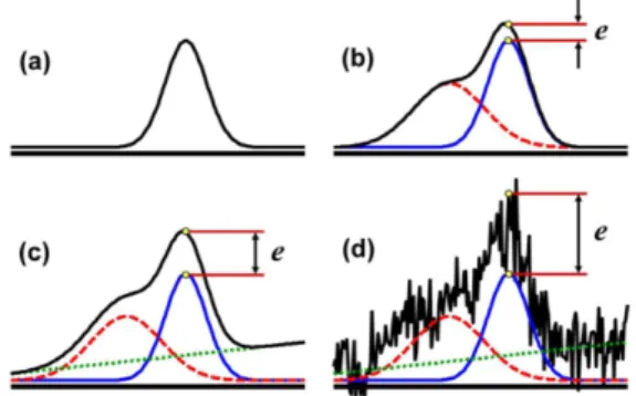Figure 1. Illustration of different sources of errors in a chemical  measurement: (a) pure analytical signal; (b) analytical signal and  measured signal (solid lines) in the presence of a chemical interference  (dashed line); (c) analytical and measured si