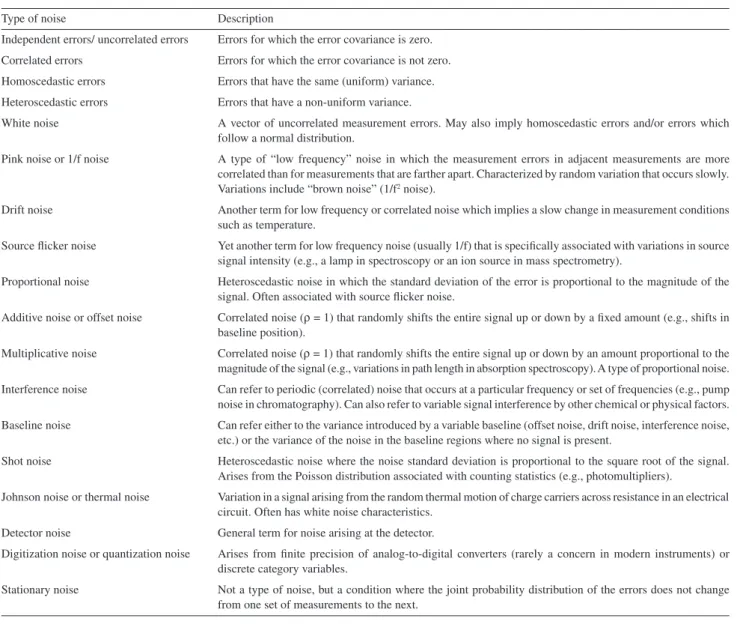 Table 1. Some classifications of experimental measurement errors