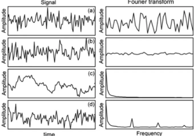 Figure 3c shows a typical sequence of pink noise, or 1/f  noise and its amplitude spectrum (averaged over 100 noise  sequences)