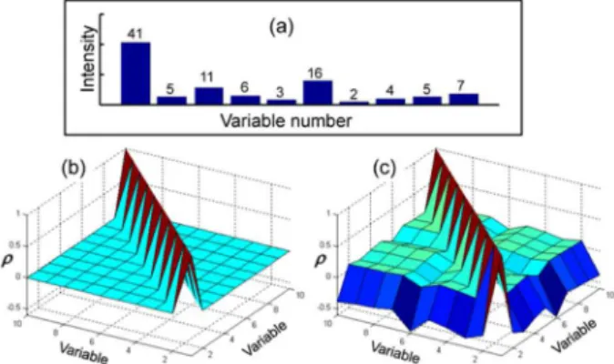 Figure 5. Hypothetical example illustrating the effect of row normalization  on error covariance: (a) hypothetical data showing error-free profile of ten  variables; (b) error correlation matrix before row normalization assuming  independent proportional e