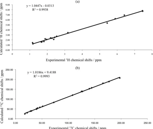 Figure 2. (a) Plot of experimental vs. calculated (B3LYP/6-311G++(d,p))  1 H NMR chemical shifts and (b) plot of experimental vs