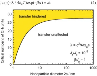 Figure 3. Critical number of CH 2  units of a bridging SAM above which  gold nanoparticles are expected to lead to a change in the voltammogram  of a reversible redox system in solution (shaded area) as compared to that  obtained on a bare gold electrode