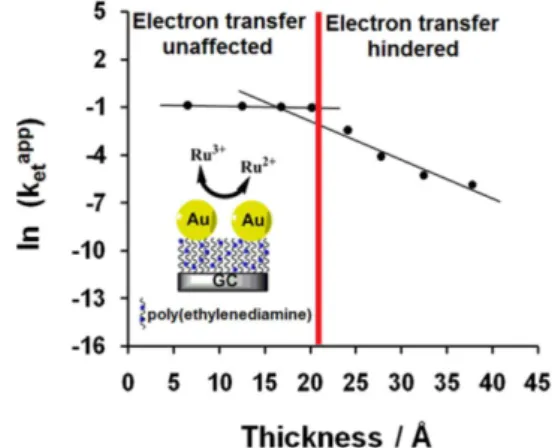 Figure 4. Influence of the thickness of organic layer on the nanoparticle  mediated electrons transfer (Reprinted from reference 26