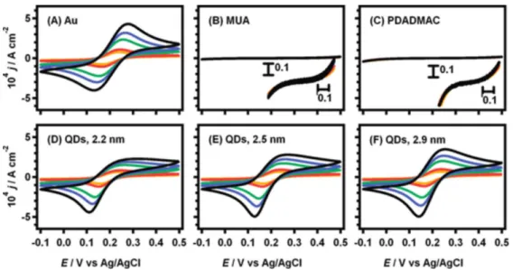 Figure 7. Cyclic voltammograms in the presence of 1.0 × 10 -3  mol dm -3  [K 4 Fe(CN) 6 ] and [K 3 Fe(CN) 6 ] for a clean Au electrode (A) and after modification  with MUA (B), MUA-PDADMAC (C) (insets representing 14× magnification), and MUA-PDADMAC quantu